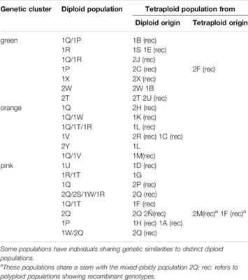 Single Independent Autopolyploidization Events From Distinct Diploid Gene Pools and Residual Sexuality Support Range Expansion of Locally Adapted Tetraploid Genotypes in a South American Grass